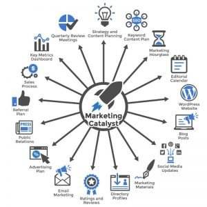 dental marketing plan system