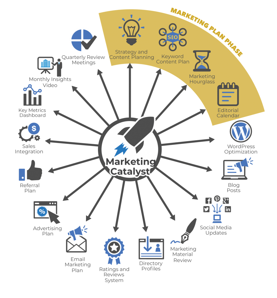 Marketing Catalyst diagram illustrating comprehensive dental marketing strategies including SEO, content planning, and social media updates, emphasizing the Dental Marketing Catalyst Program for enhanced lead generation and business growth.