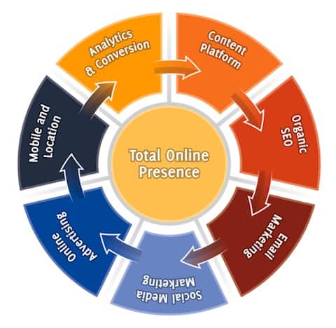 Dentist Web Design Process - Total Online Presence