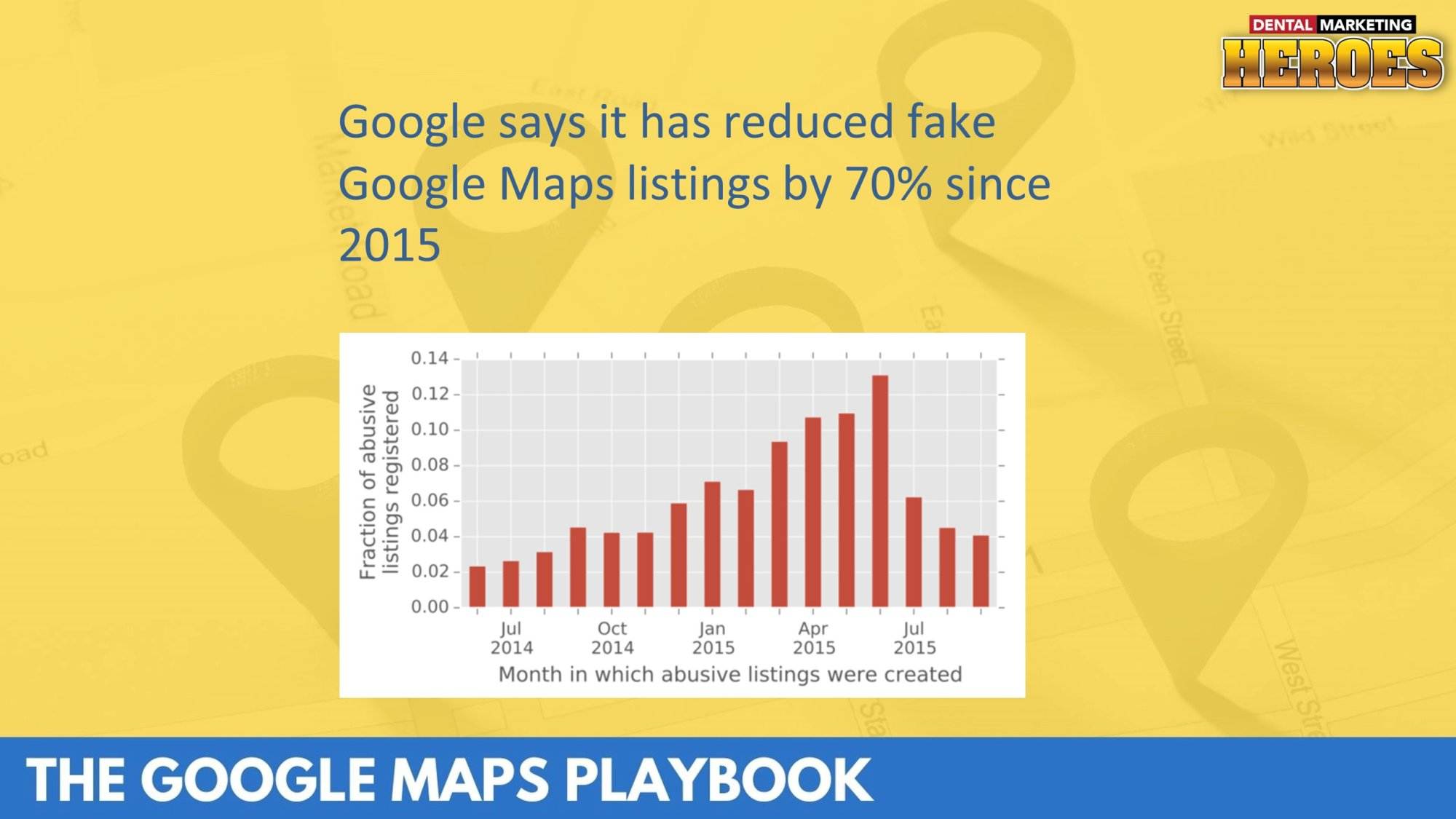 Google has reduced fake Google Maps listings by 70%