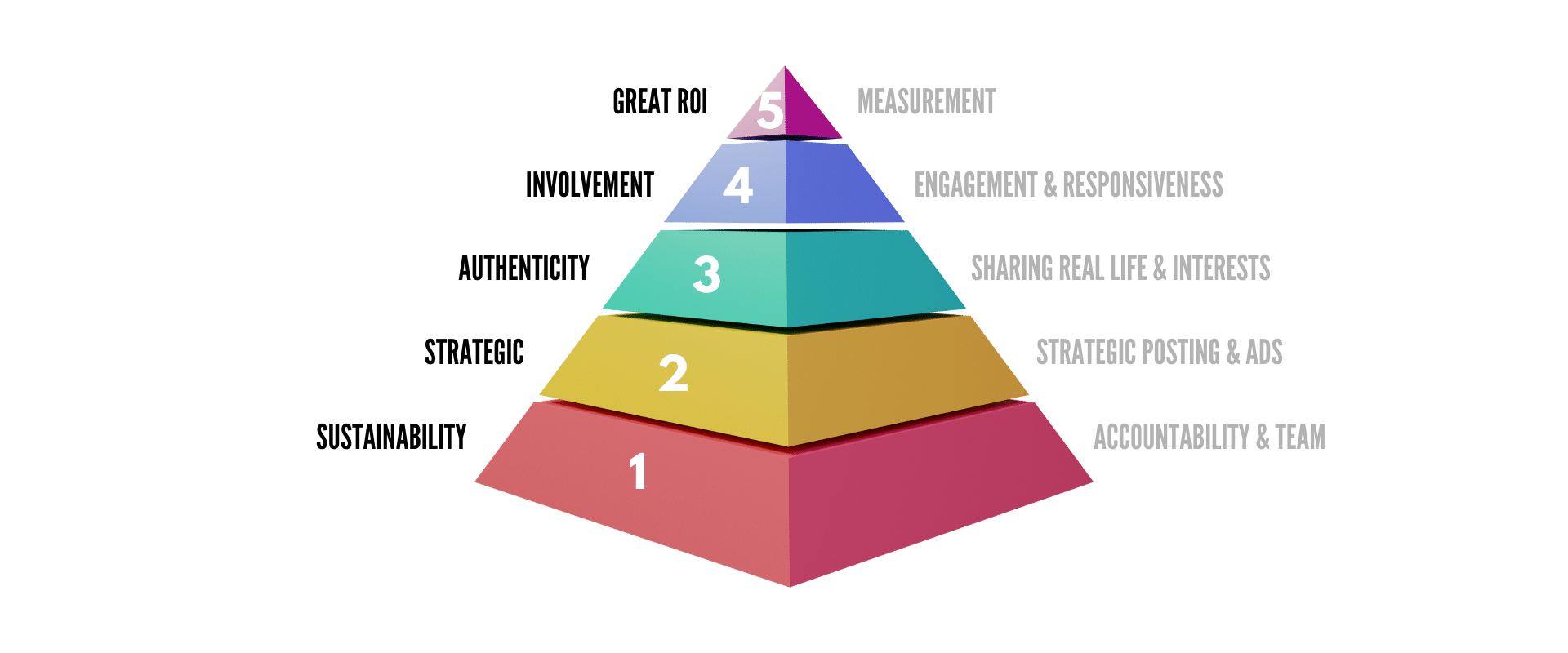 The Dental Social Media Marketing Pyramid of Priorities 2022