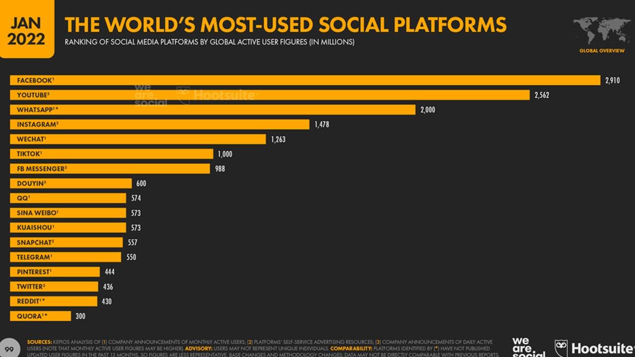 most-used social media platforms