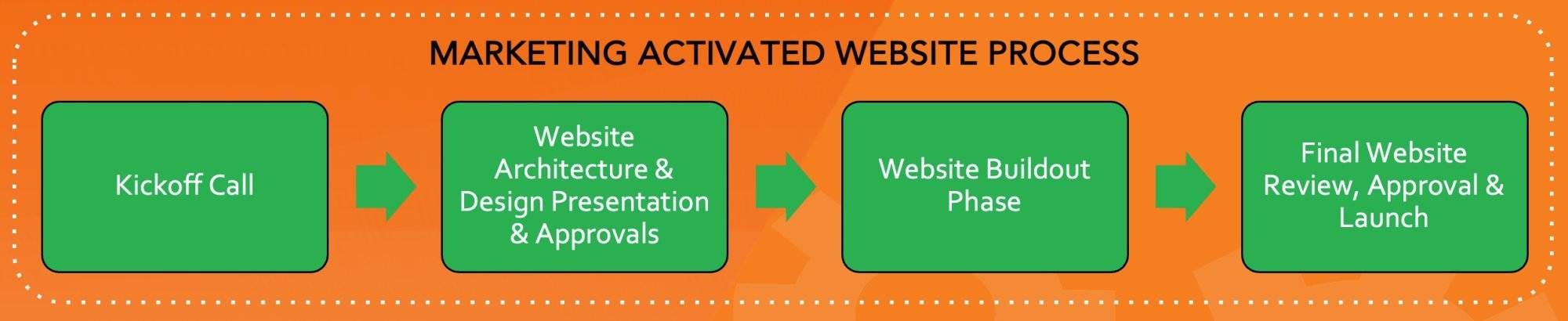 Flowchart with four steps: Kickoff Call, Website Architecture & Design Presentation & Approvals, Website Buildout Phase, and Final Website Review, Approval & Launch.