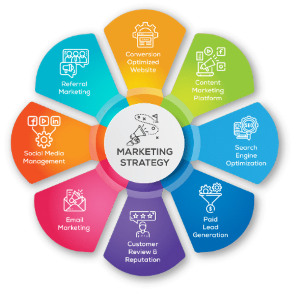 A circular diagram illustrating components of a marketing strategy: conversion optimized website, content marketing platform, search engine optimization, paid lead generation, reputation management, email marketing, social media management, and referral marketing.