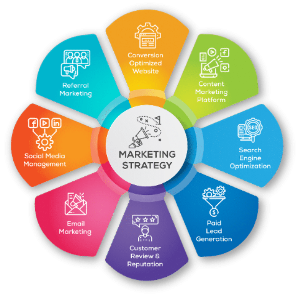 Petal diagram illustrating a comprehensive dental marketing strategy, featuring elements like referral marketing, social media management, email marketing, content marketing platform, conversion optimized website, search engine optimization, paid lead generation, and customer review and reputation management, centered around the phrase "MARKETING STRATEGY."