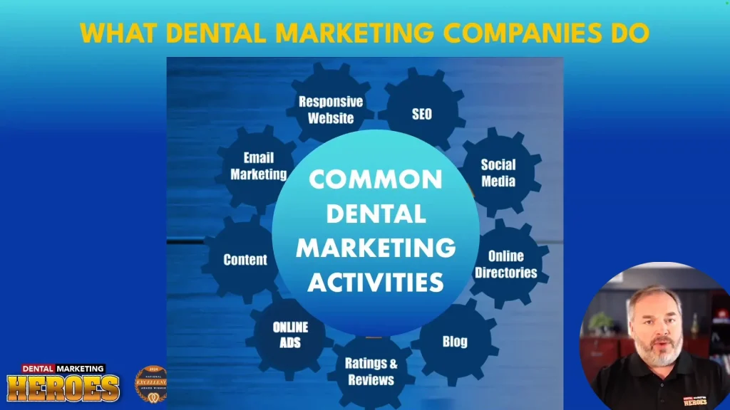 Responsive dental website example on multiple devices. A diagram lists common dental marketing activities, including email marketing, SEO, social media, content, online directories, ads, ratings, reviews, blogs, and responsive websites.