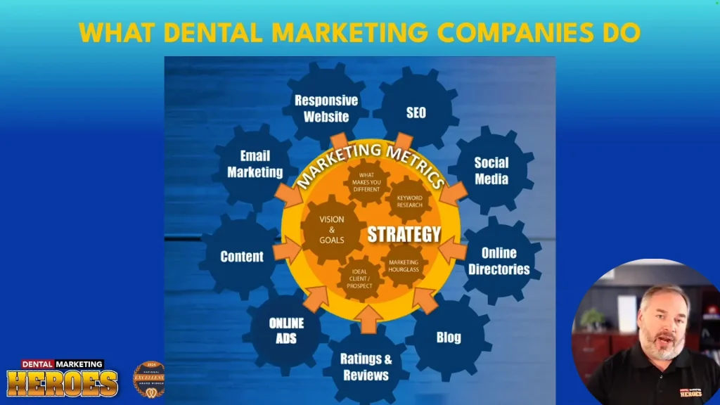 Marketing hourglass buyer journey framework. Infographic illustrating dental marketing strategies, including SEO, email marketing, social media, online ads, and content, with interconnected cogs labeled "Strategy" and "Marketing Metrics.